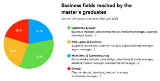 Business fields 